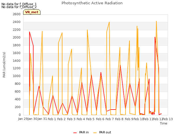 plot of Photosynthetic Active Radiation