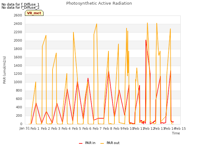 plot of Photosynthetic Active Radiation