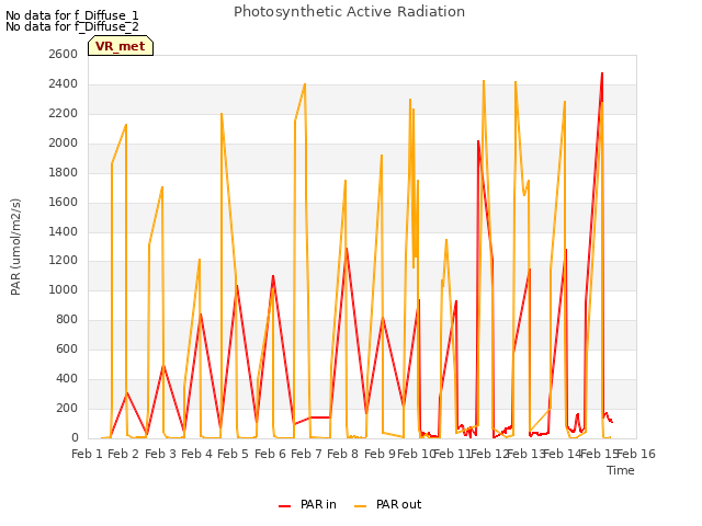 plot of Photosynthetic Active Radiation