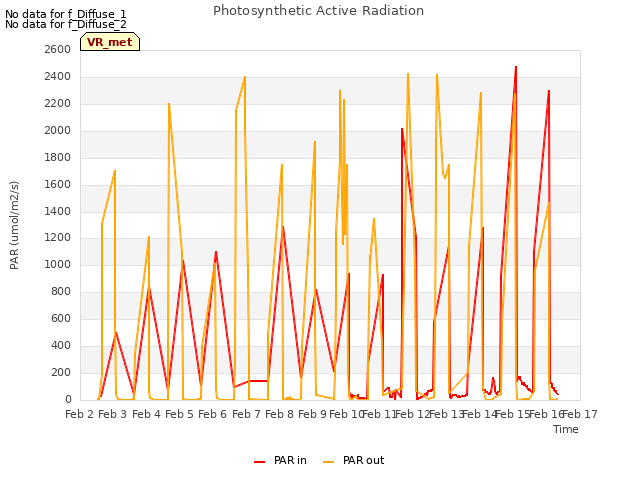 plot of Photosynthetic Active Radiation