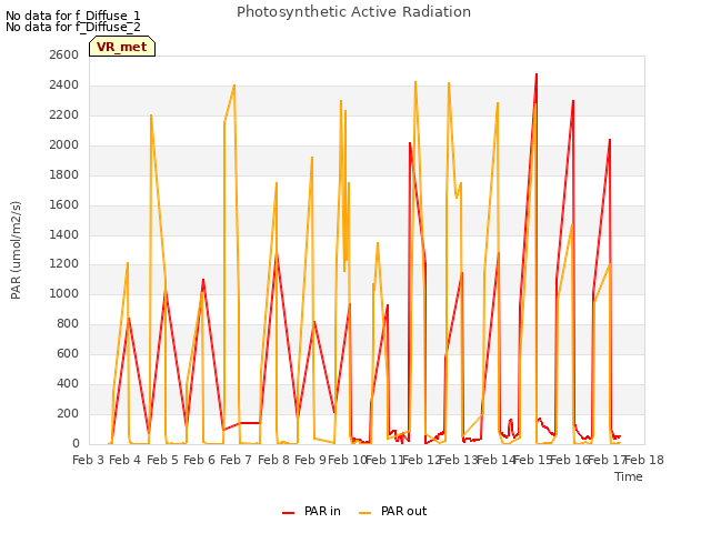 plot of Photosynthetic Active Radiation