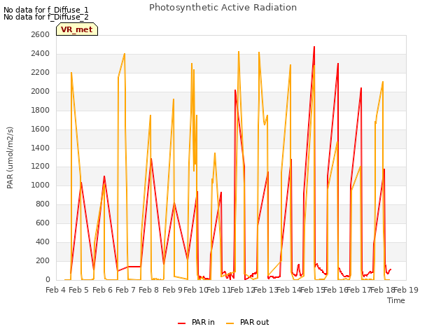 plot of Photosynthetic Active Radiation