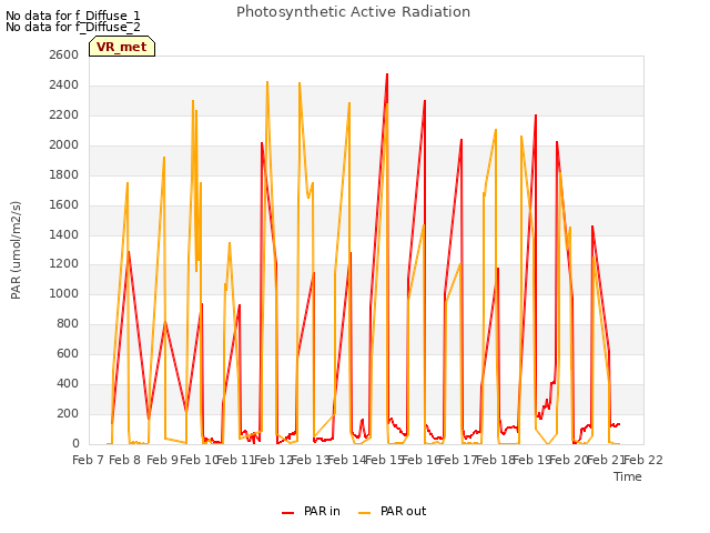 plot of Photosynthetic Active Radiation