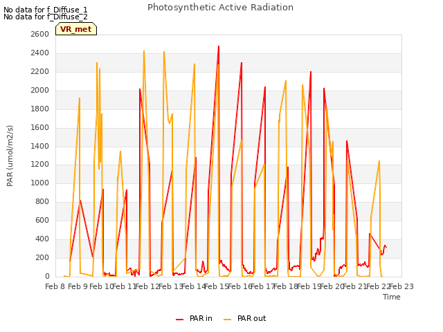 plot of Photosynthetic Active Radiation