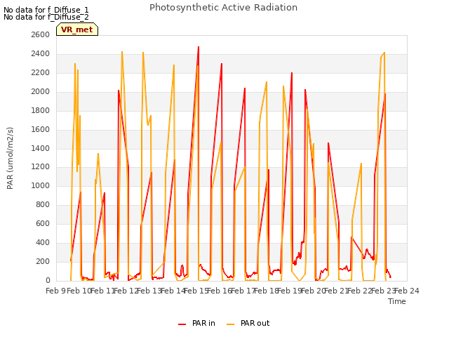 plot of Photosynthetic Active Radiation