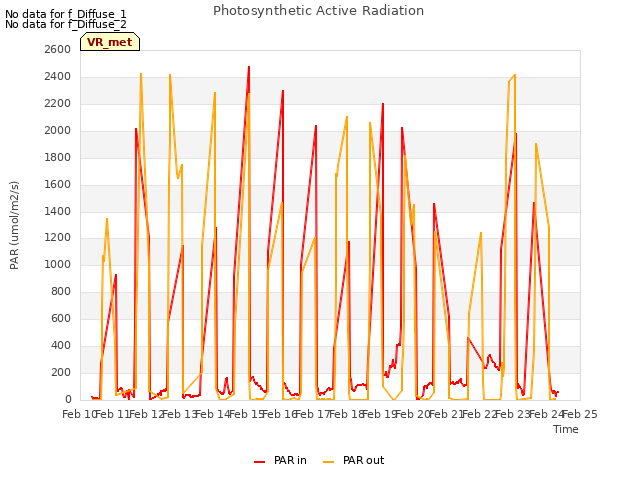 plot of Photosynthetic Active Radiation