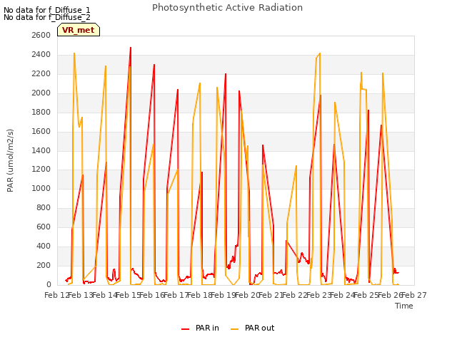 plot of Photosynthetic Active Radiation