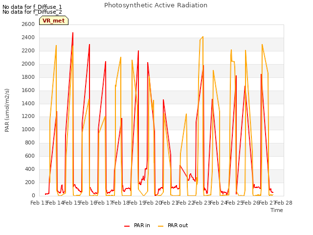 plot of Photosynthetic Active Radiation