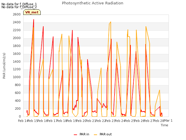 plot of Photosynthetic Active Radiation