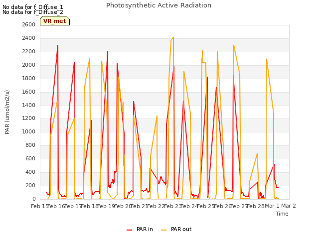 plot of Photosynthetic Active Radiation