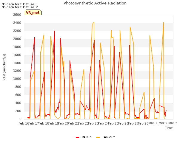 plot of Photosynthetic Active Radiation