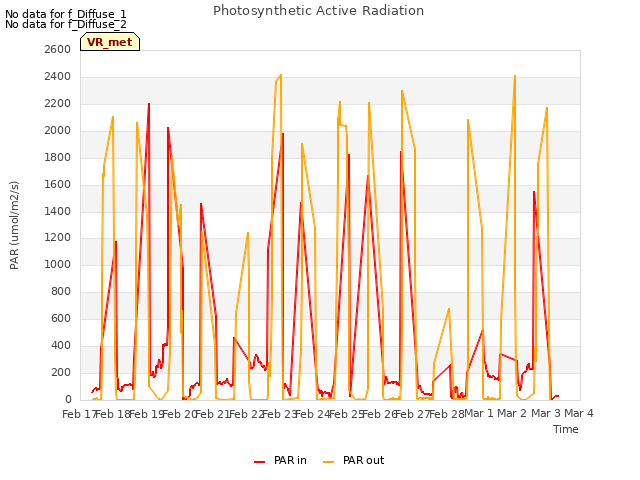 plot of Photosynthetic Active Radiation