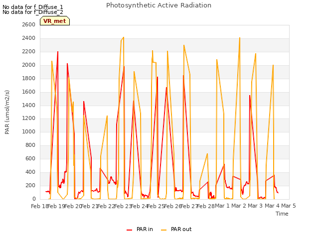 plot of Photosynthetic Active Radiation