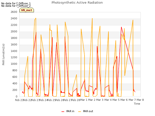 plot of Photosynthetic Active Radiation