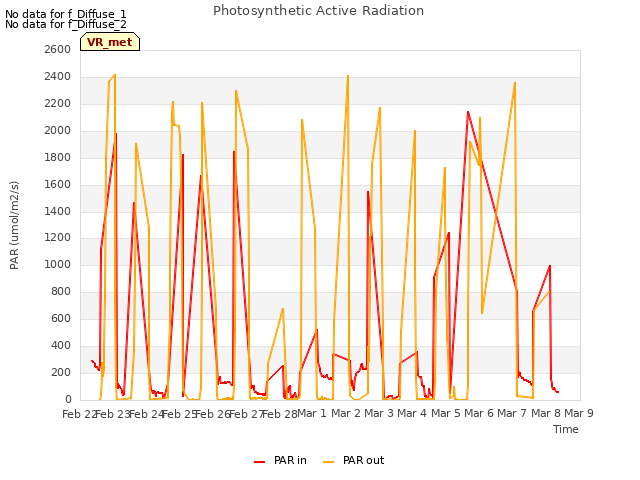 plot of Photosynthetic Active Radiation