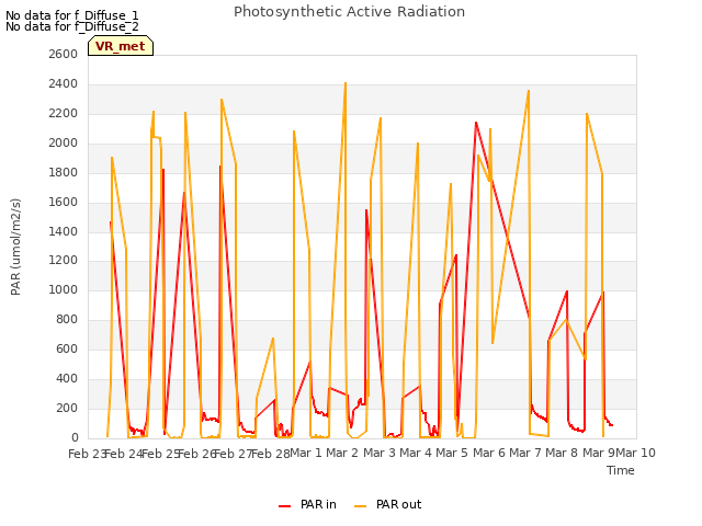 plot of Photosynthetic Active Radiation