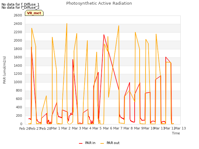 plot of Photosynthetic Active Radiation