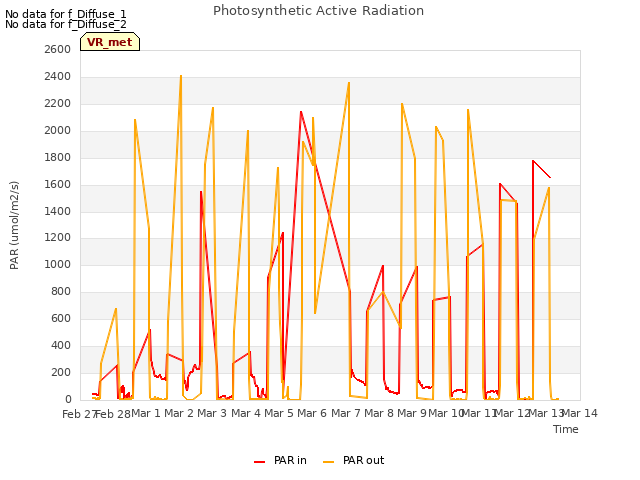 plot of Photosynthetic Active Radiation