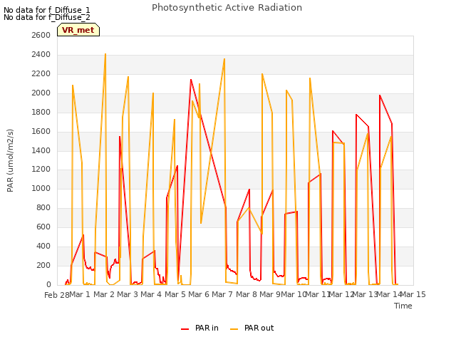 plot of Photosynthetic Active Radiation