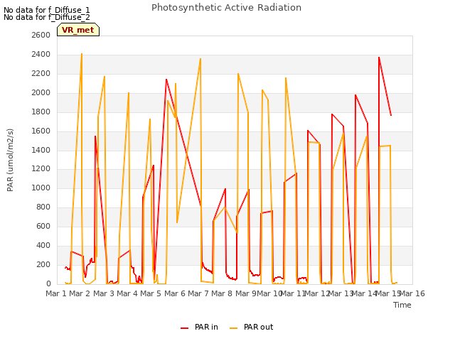 plot of Photosynthetic Active Radiation