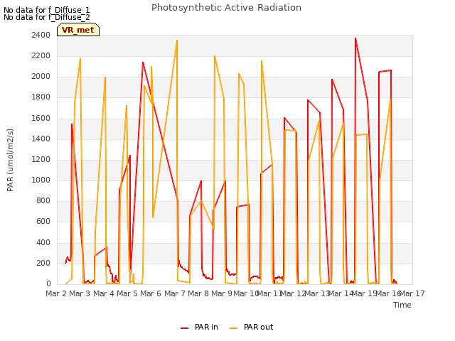 plot of Photosynthetic Active Radiation