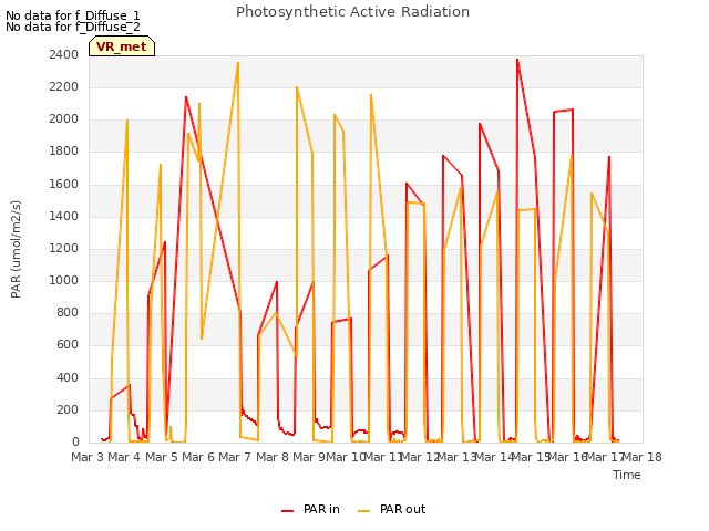 plot of Photosynthetic Active Radiation