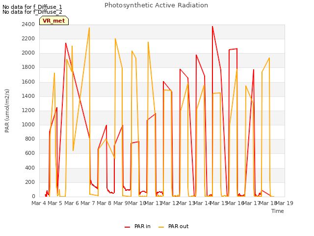 plot of Photosynthetic Active Radiation