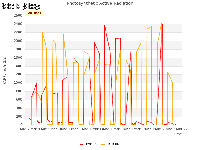 plot of Photosynthetic Active Radiation