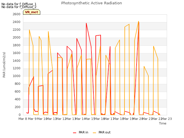 plot of Photosynthetic Active Radiation