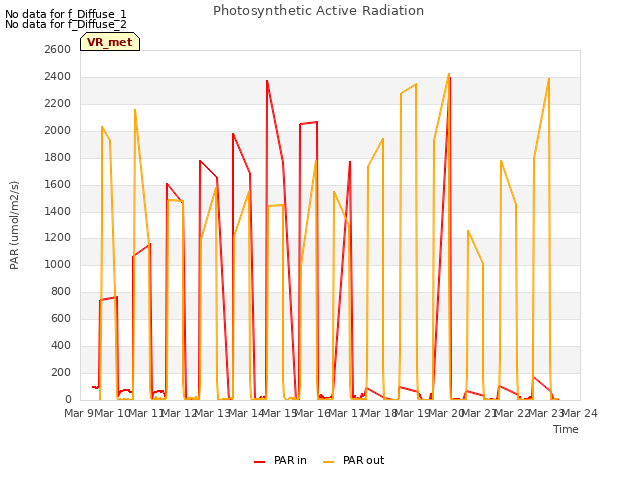 plot of Photosynthetic Active Radiation