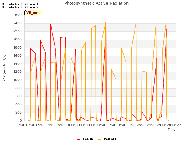 plot of Photosynthetic Active Radiation