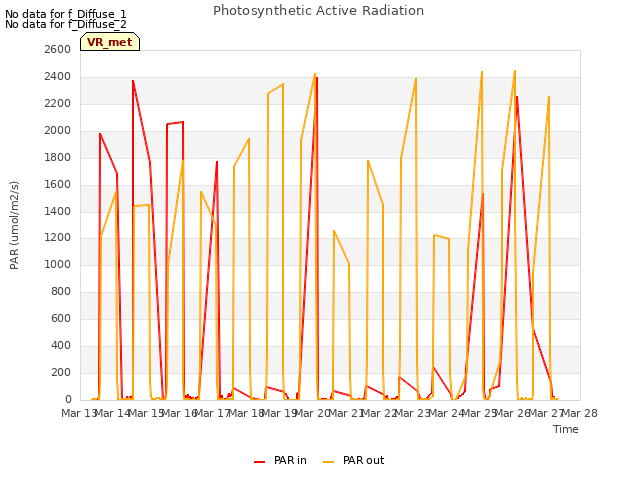 plot of Photosynthetic Active Radiation