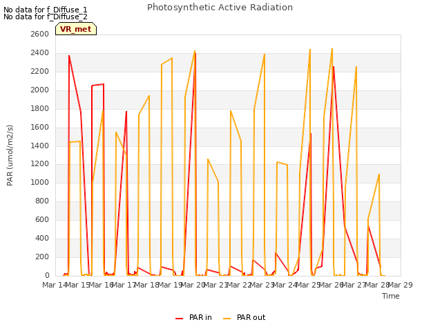 plot of Photosynthetic Active Radiation