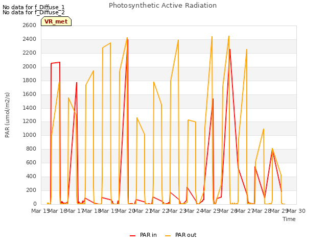 plot of Photosynthetic Active Radiation