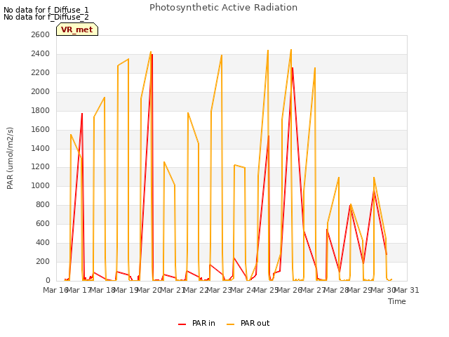 plot of Photosynthetic Active Radiation