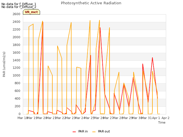 plot of Photosynthetic Active Radiation