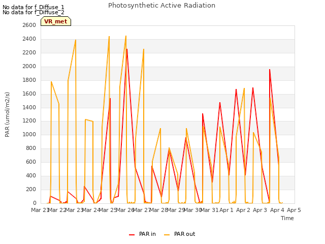 plot of Photosynthetic Active Radiation