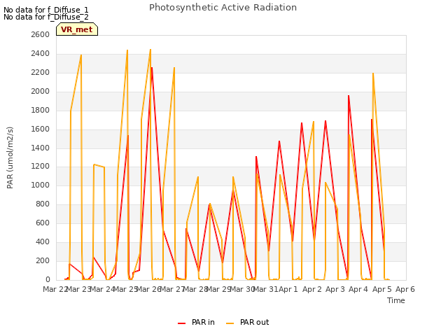 plot of Photosynthetic Active Radiation