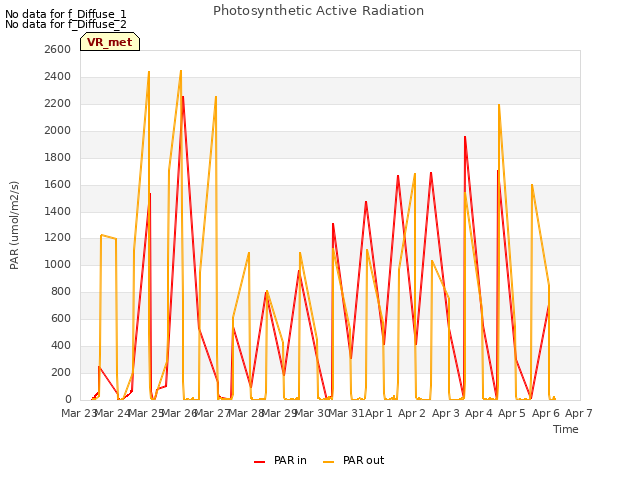 plot of Photosynthetic Active Radiation