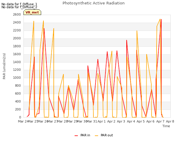 plot of Photosynthetic Active Radiation