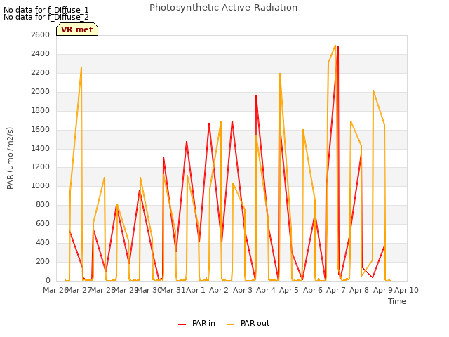 plot of Photosynthetic Active Radiation