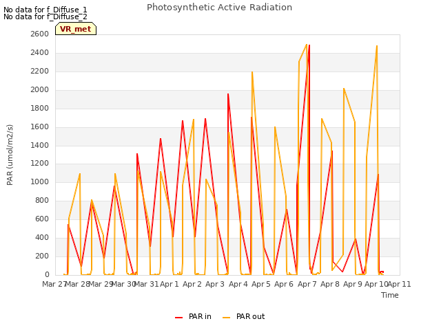 plot of Photosynthetic Active Radiation