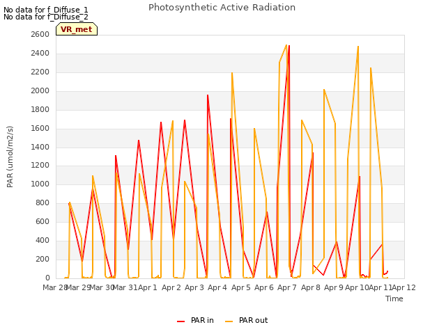 plot of Photosynthetic Active Radiation