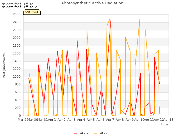 plot of Photosynthetic Active Radiation