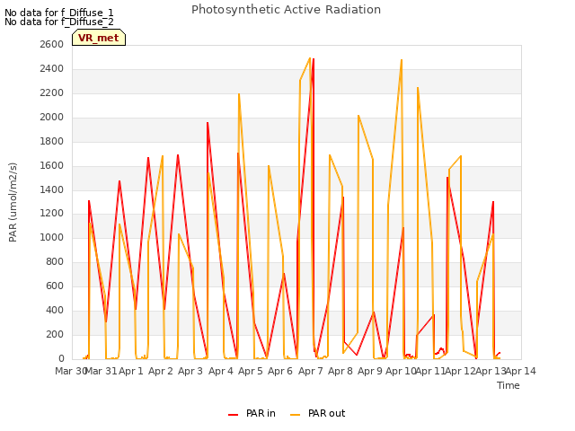 plot of Photosynthetic Active Radiation