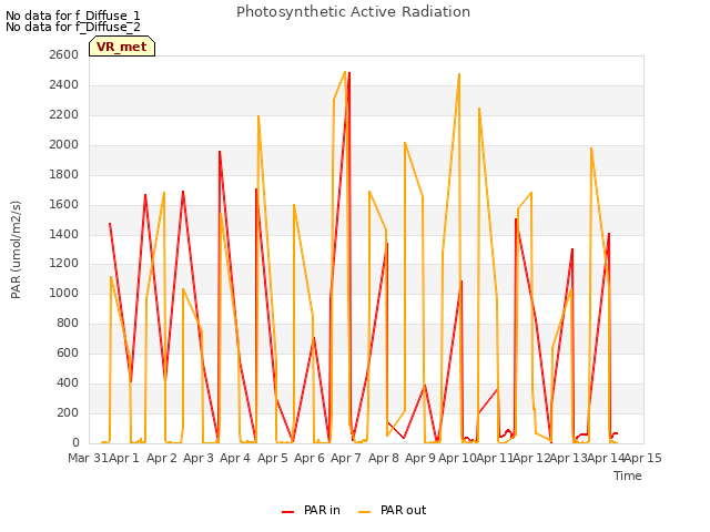 plot of Photosynthetic Active Radiation
