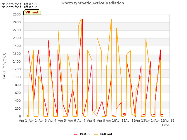 plot of Photosynthetic Active Radiation