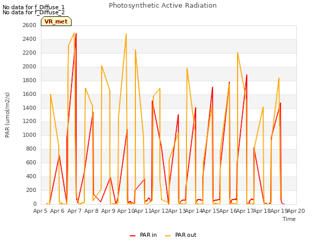 plot of Photosynthetic Active Radiation