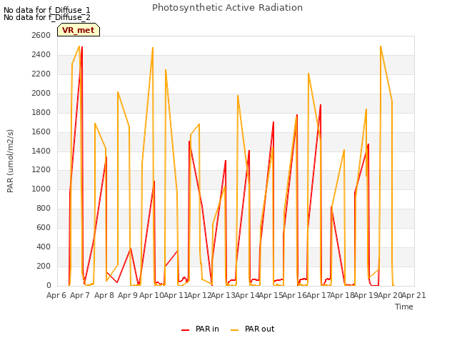 plot of Photosynthetic Active Radiation