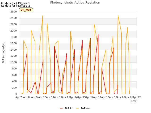 plot of Photosynthetic Active Radiation